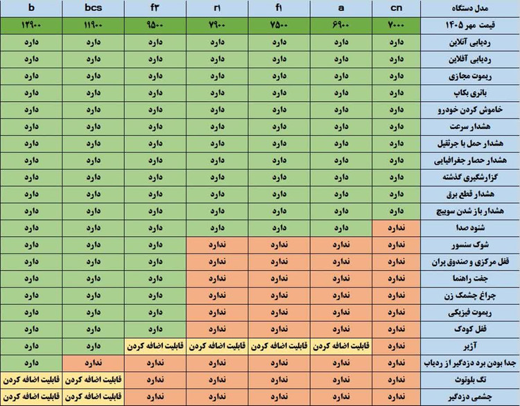 ردیاب دزدگیر کارینا ریموت دار یک تیکه GX9-BCS
